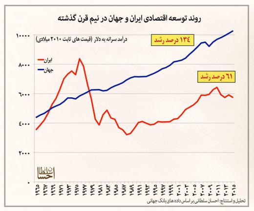 روند توسعه اقتصادی ایران و جهان در نیم قرن اخیر. مجمع فعالان اقتصادی
